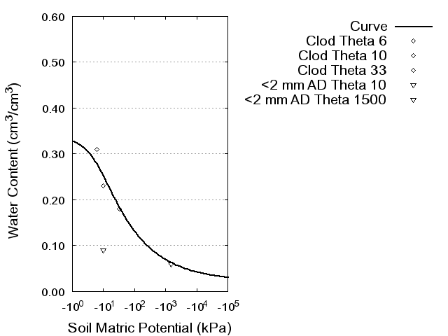 Soil Water Retention Curve