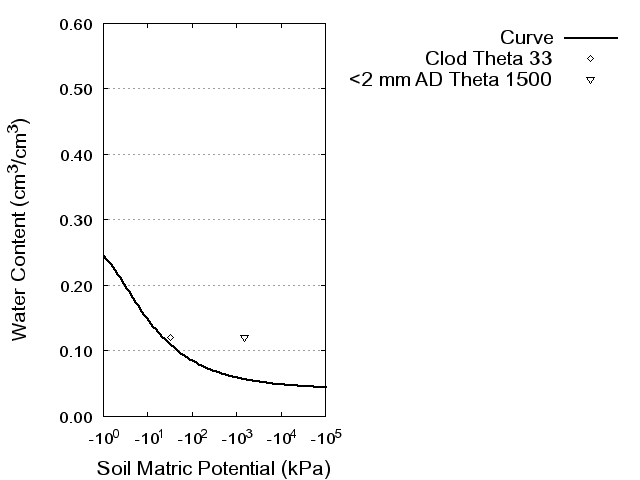 Soil Water Retention Curve