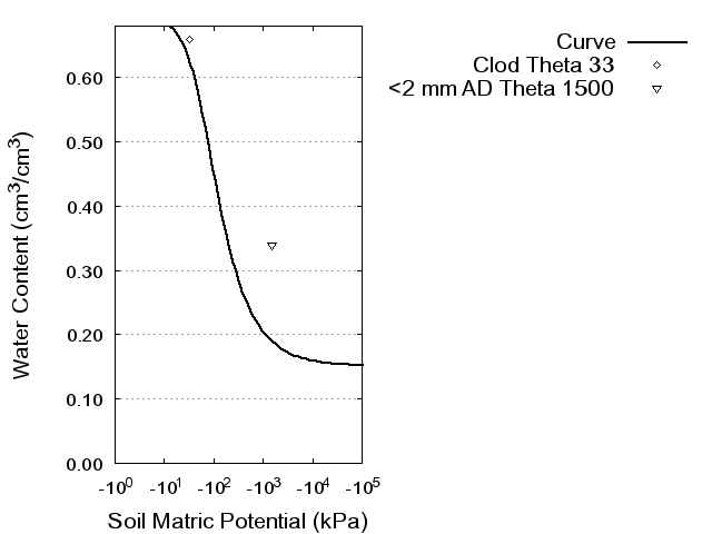 Soil Water Retention Curve