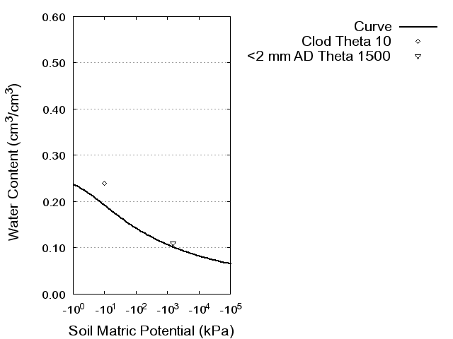 Soil Water Retention Curve