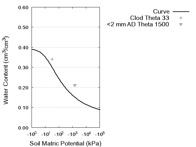 Soil Water Retention Curve