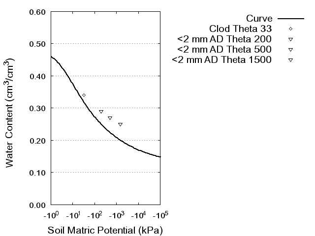 Soil Water Retention Curve