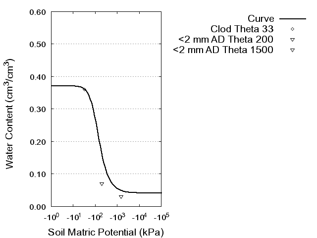 Soil Water Retention Curve