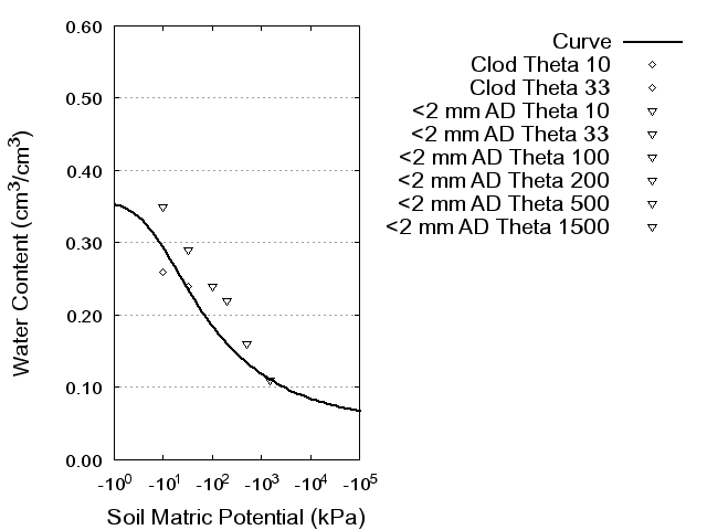 Soil Water Retention Curve