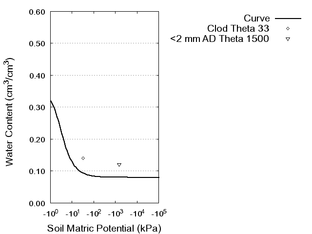 Soil Water Retention Curve