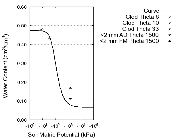 Soil Water Retention Curve