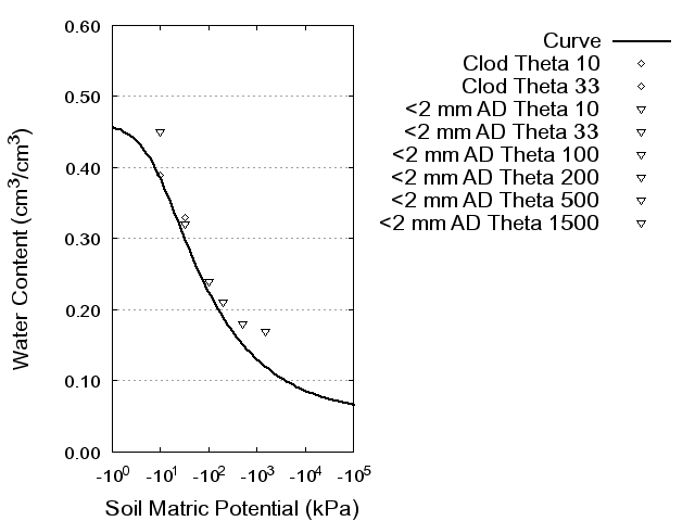 Soil Water Retention Curve