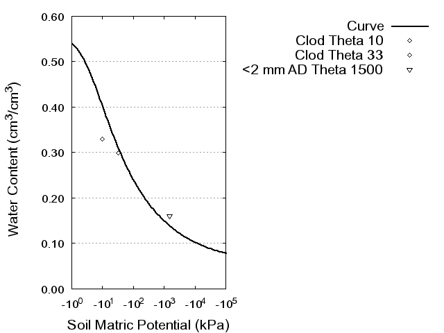 Soil Water Retention Curve