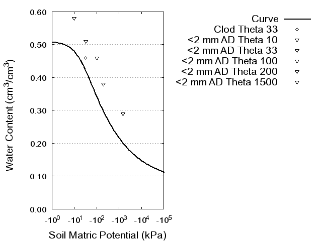 Soil Water Retention Curve