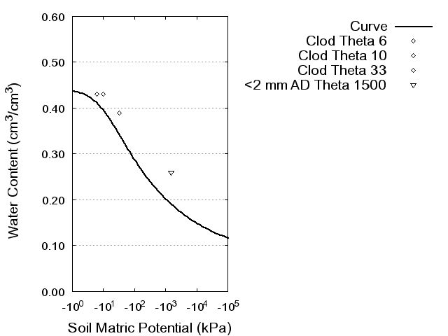 Soil Water Retention Curve