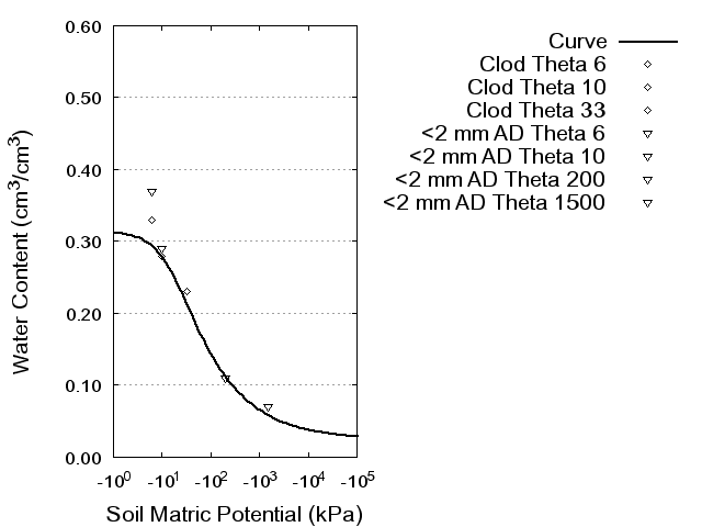 Soil Water Retention Curve