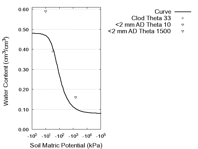 Soil Water Retention Curve