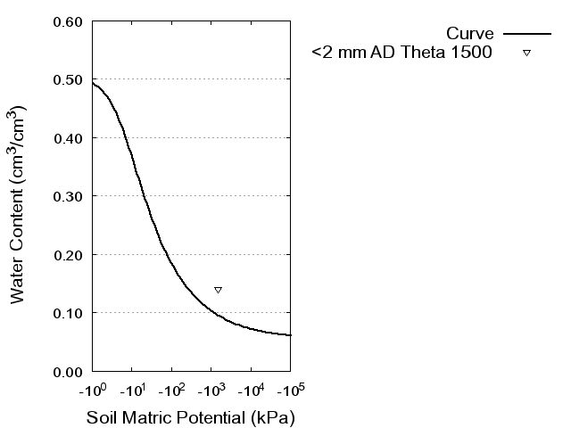 Soil Water Retention Curve