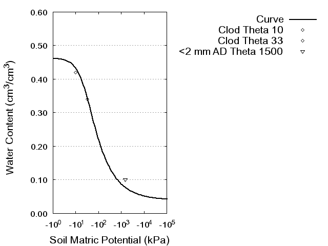 Soil Water Retention Curve