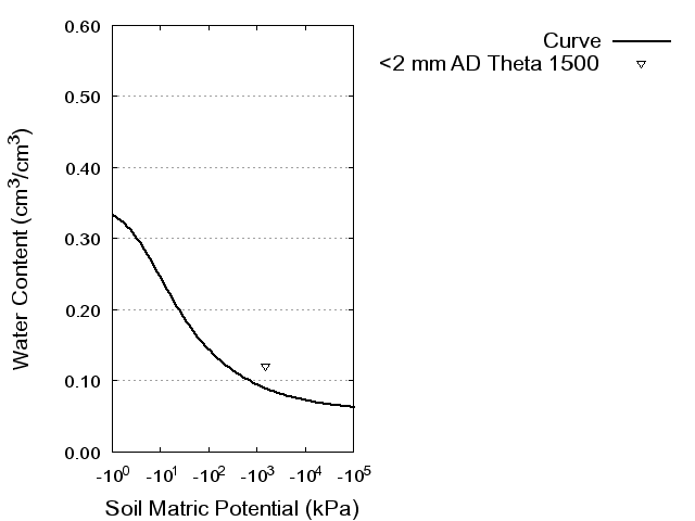 Soil Water Retention Curve