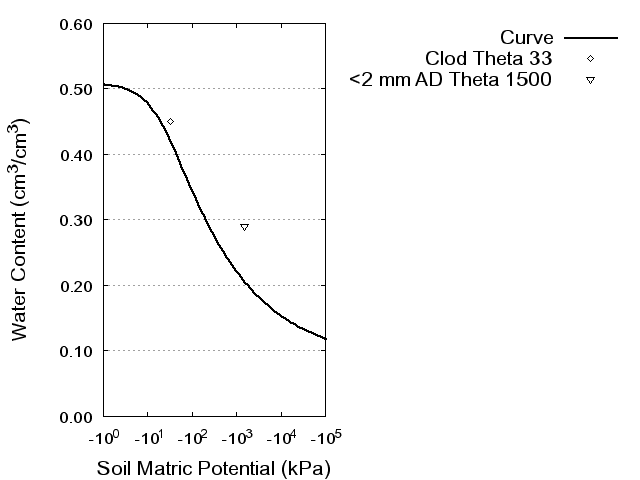 Soil Water Retention Curve