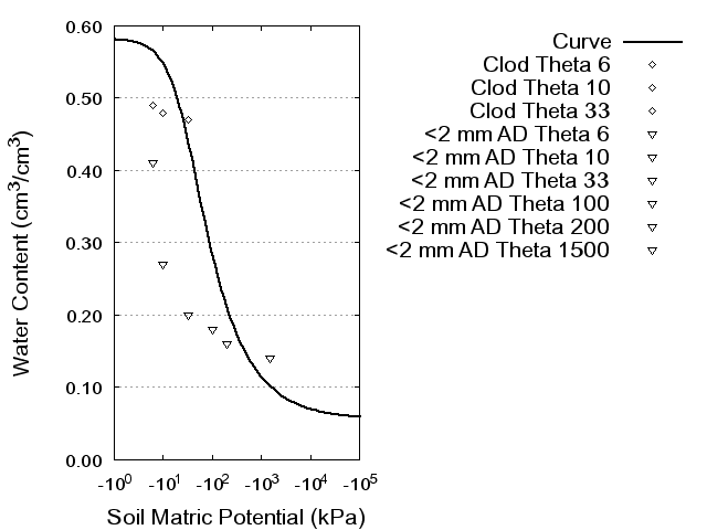 Soil Water Retention Curve