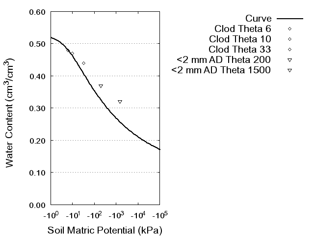 Soil Water Retention Curve