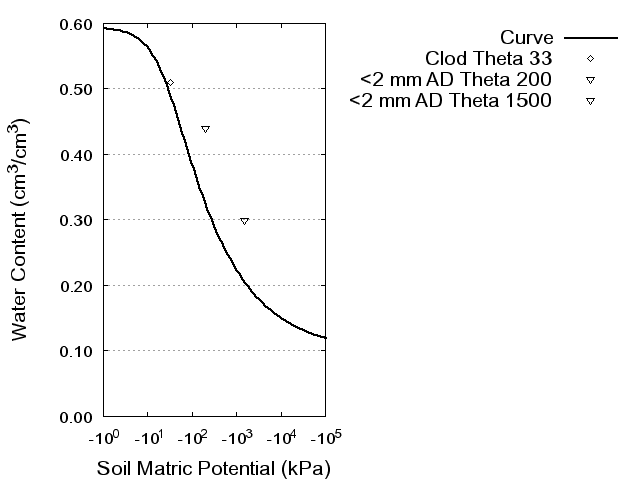 Soil Water Retention Curve