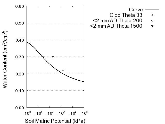 Soil Water Retention Curve