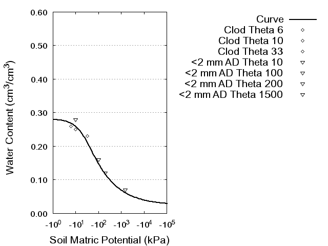 Soil Water Retention Curve