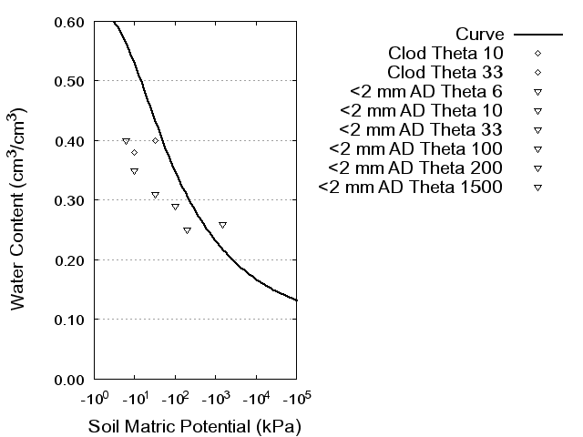 Soil Water Retention Curve