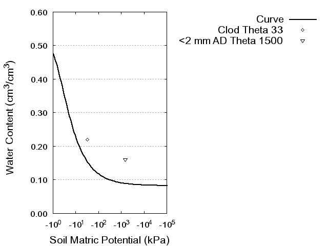 Soil Water Retention Curve