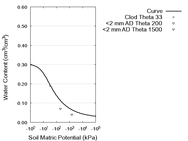 Soil Water Retention Curve