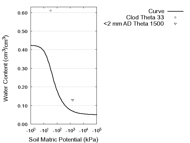 Soil Water Retention Curve