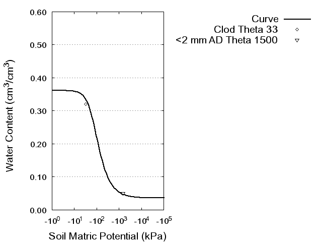 Soil Water Retention Curve