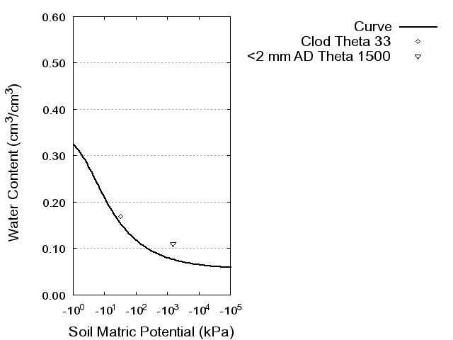 Soil Water Retention Curve