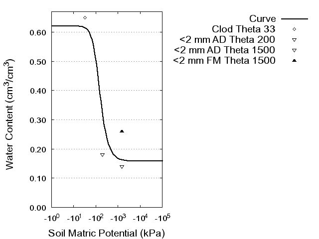 Soil Water Retention Curve