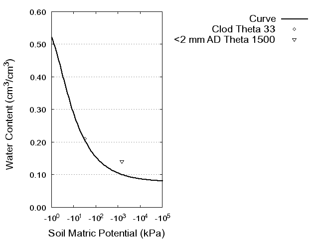 Soil Water Retention Curve