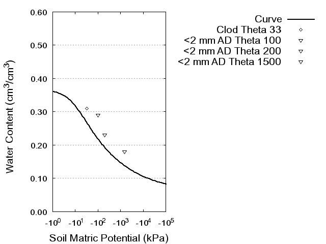 Soil Water Retention Curve