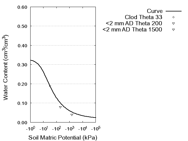 Soil Water Retention Curve