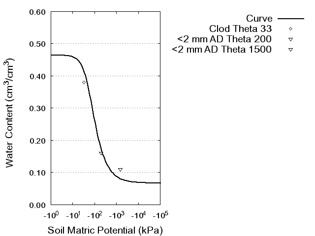 Soil Water Retention Curve