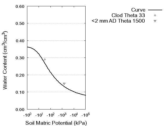 Soil Water Retention Curve