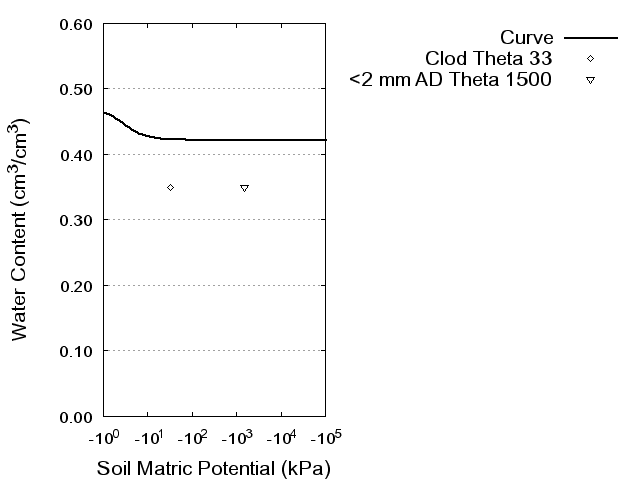 Soil Water Retention Curve