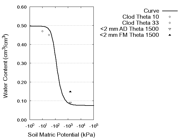 Soil Water Retention Curve