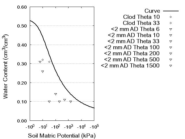 Soil Water Retention Curve