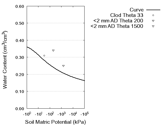 Soil Water Retention Curve