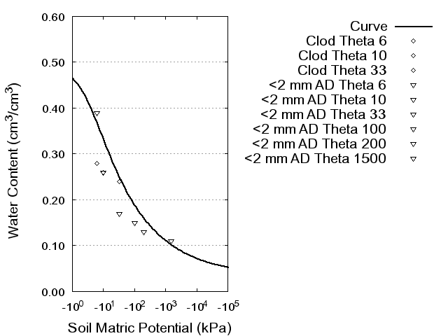 Soil Water Retention Curve