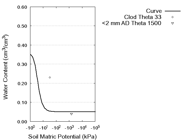 Soil Water Retention Curve