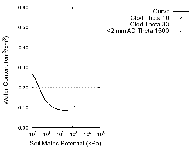 Soil Water Retention Curve