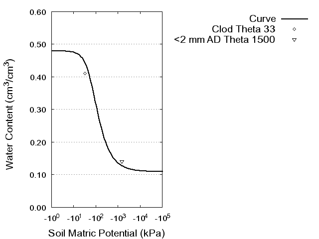 Soil Water Retention Curve