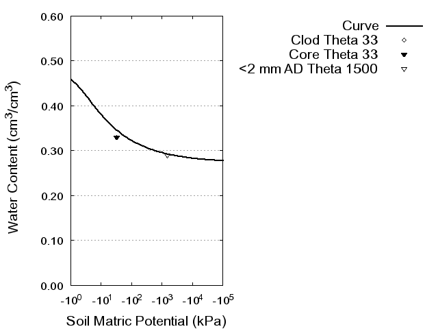 Soil Water Retention Curve