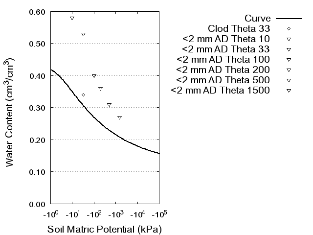 Soil Water Retention Curve