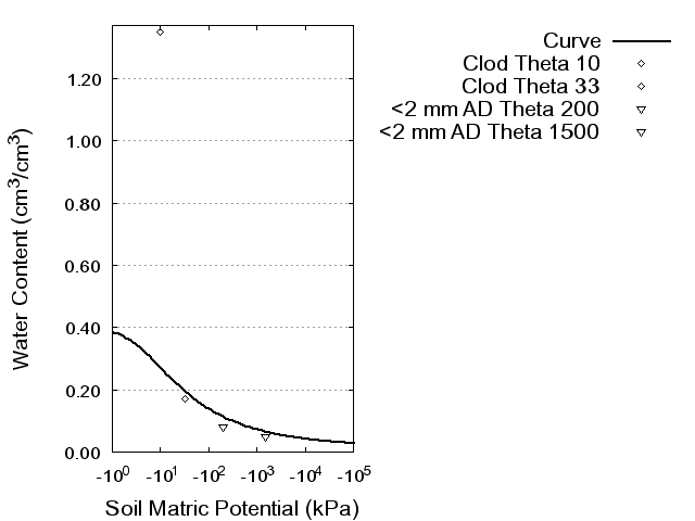 Soil Water Retention Curve