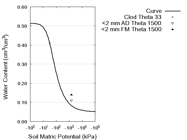 Soil Water Retention Curve