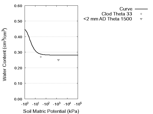 Soil Water Retention Curve